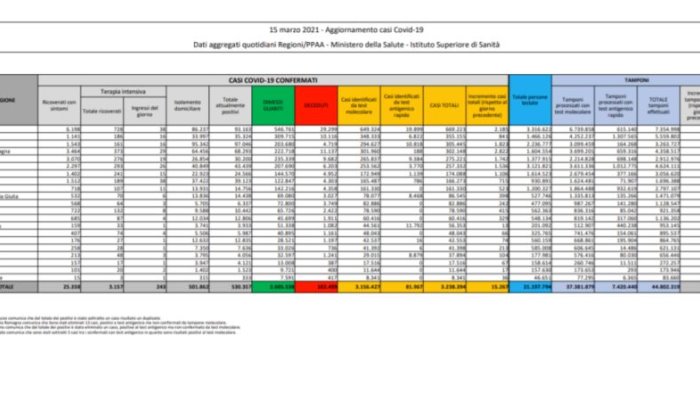 coronavirus 15 267 nuovi casi e 354 decessi