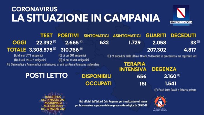 covid 19 in campania 2 665 i nuovi positivi