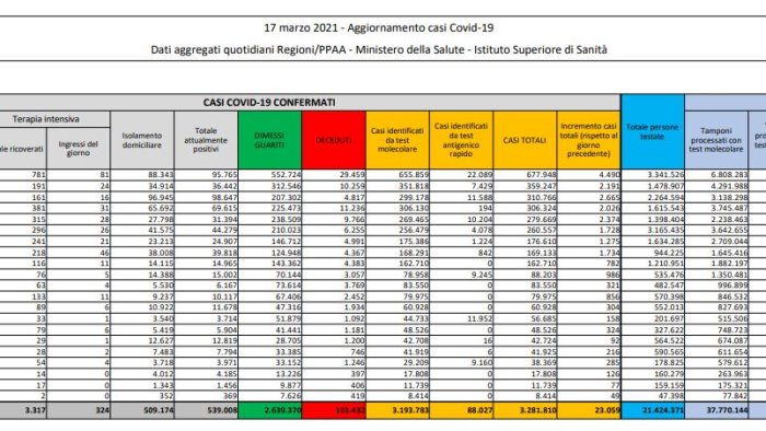 coronavirus 23 059 nuovi casi e 431 decessi in 24 ore