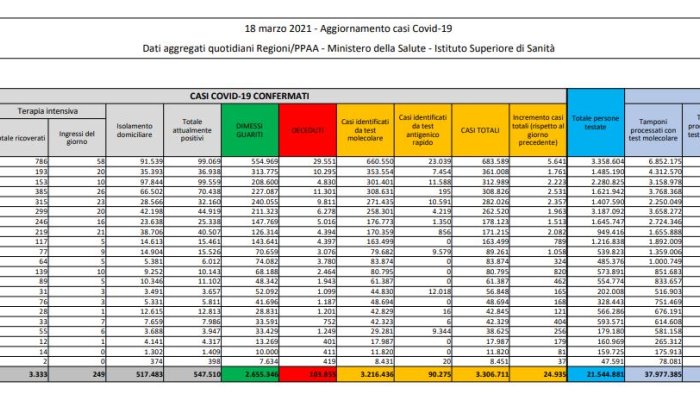 coronavirus 24 935 nuovi casi e 423 decessi in 24 ore