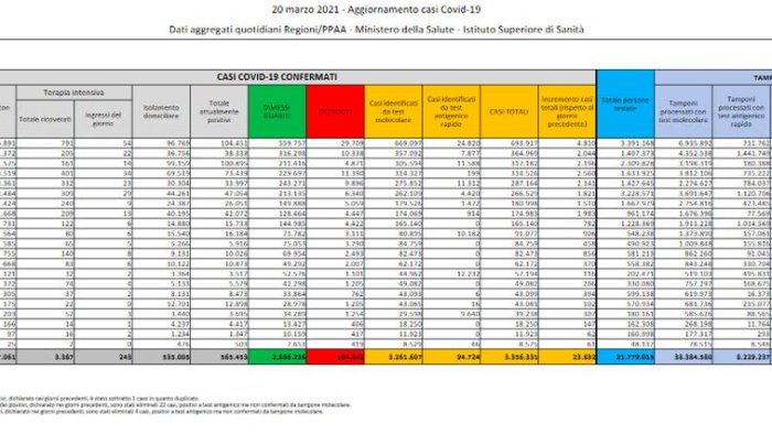 covid 23 832 nuovi casi e 401 decessi nelle ultime 24 ore