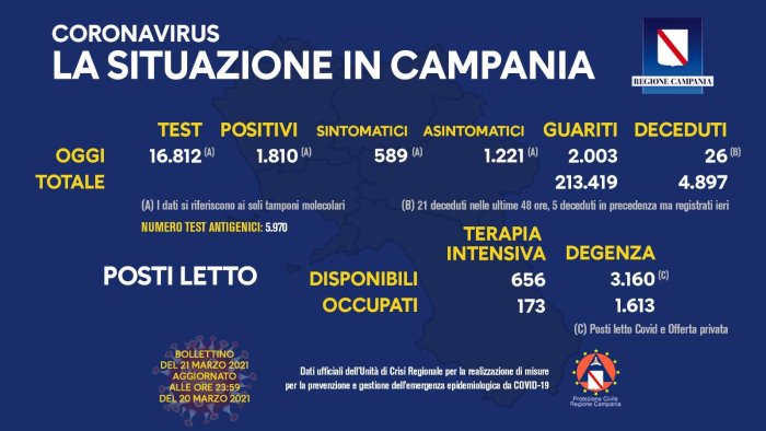 covid 19 in campania 1 810 nuovi positivi