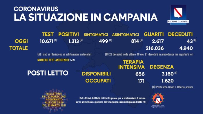 covid 19 in campania 1 313 i nuovi positivi