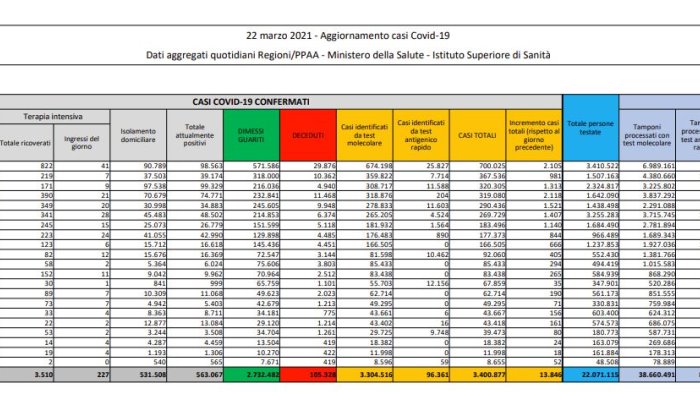 coronavirus 13 846 nuovi casi e 386 decessi in 24 ore