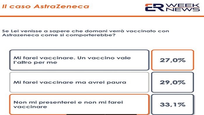 vaccino astrazeneca un italiano su tre pronto a rifiutarlo