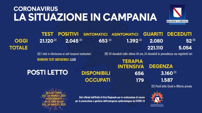 covid 19 in campania 2 045 i nuovi positivi