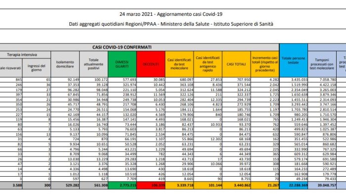 coronavirus 21 267 nuovi casi e 460 decessi in 24 ore