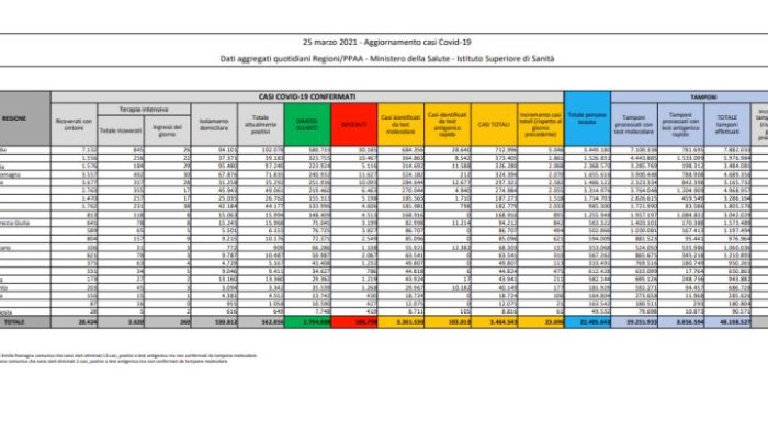 coronavirus 23 696 nuovi casi e 460 morti nelle ultime 24 ore