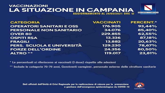 covid 19 in campania gli aggiornamenti dei dati dei vaccini