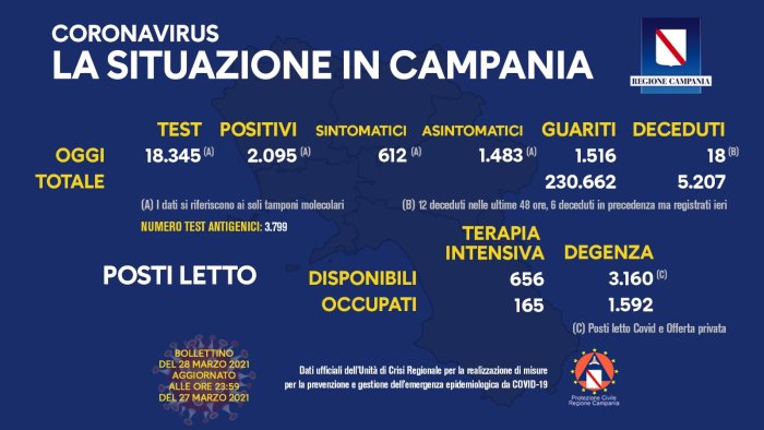 covid 19 in campania 2 095 nuovi contagi i morti sono 18