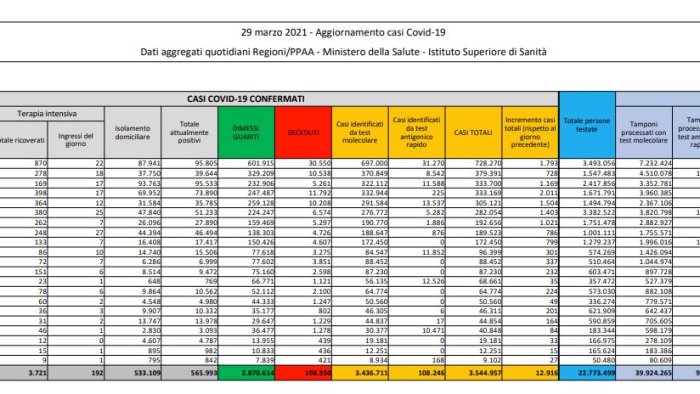 coronavirus 12 916 nuovi casi e 417 decessi in 24 ore