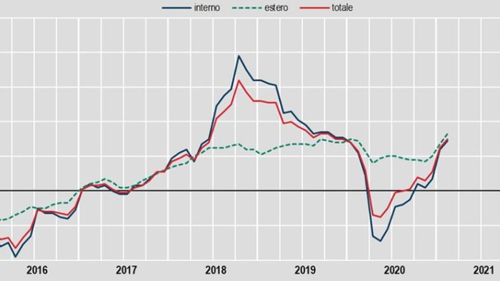 industria prezzi produzione a febbraio 0 5 su mese