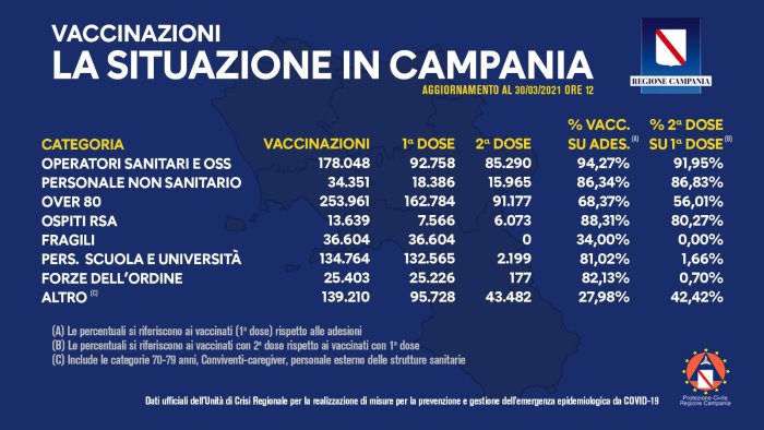 covid 19 in campania gli aggiornamenti dei dati dei vaccini