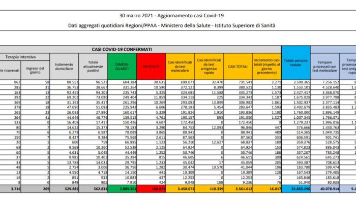 covid in italia 16 017 nuovi casi e 529 decessi