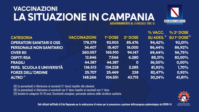 covid 19 in campania gli aggiornamenti dei dati dei vaccini