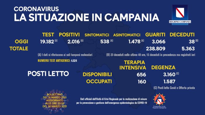 covid 19 in campania 2 016 i nuovi positivi