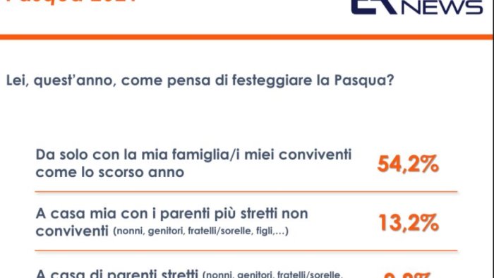 pasqua tre italiani su quattro rispetteranno le regole