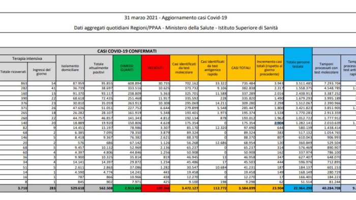 coronavirus in italia 23 904 nuovi casi e 467 decessi