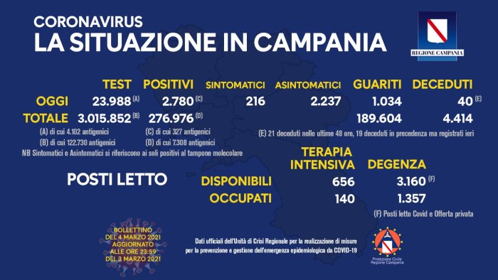 covid 19 in campania 2 780 i nuovi positivi