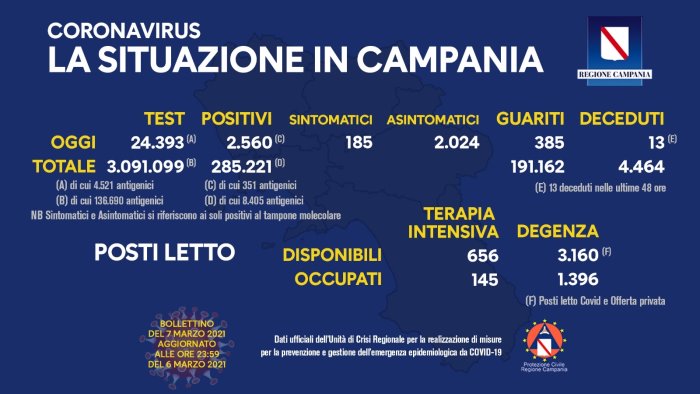 covid curva contagi in leggera flessione in campania