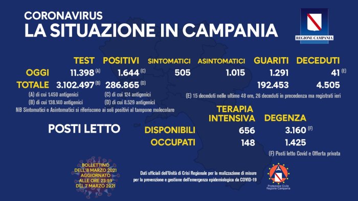 covid 19 in campania 1 644 i nuovi positivi