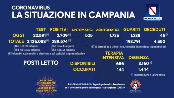 covid 19 in campania 2 709 i nuovi positivi