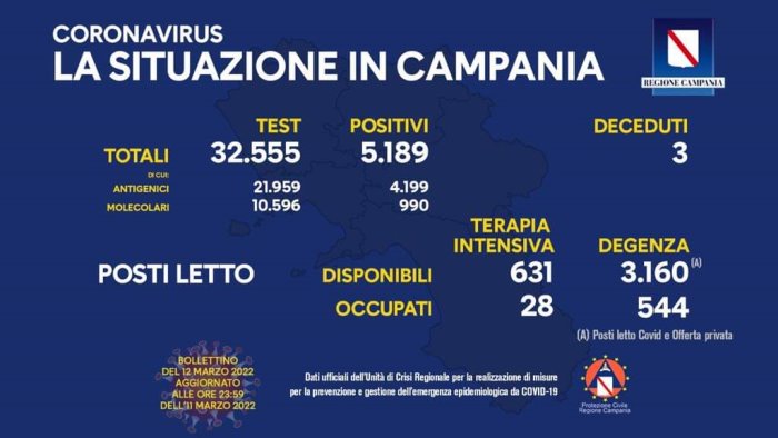 covid 19 in campania 5 189 i nuovi positivi