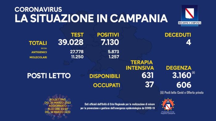 covid in campania 7 130 positivi su 39 028 test