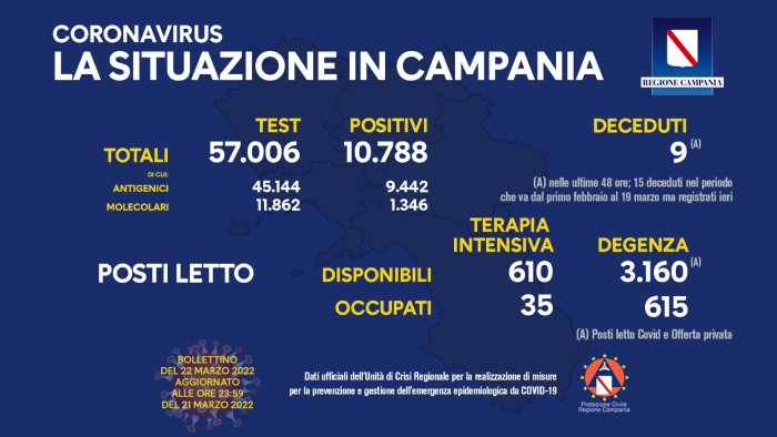 covid 19 in campania 10 788 i nuovi positivi