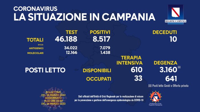 covid 19 in campania 8 517 i nuovi positivi