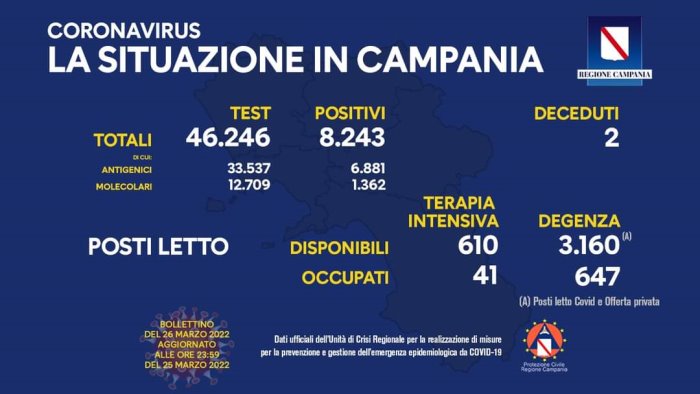 covid 19 in campania 8 243 i nuovi positivi