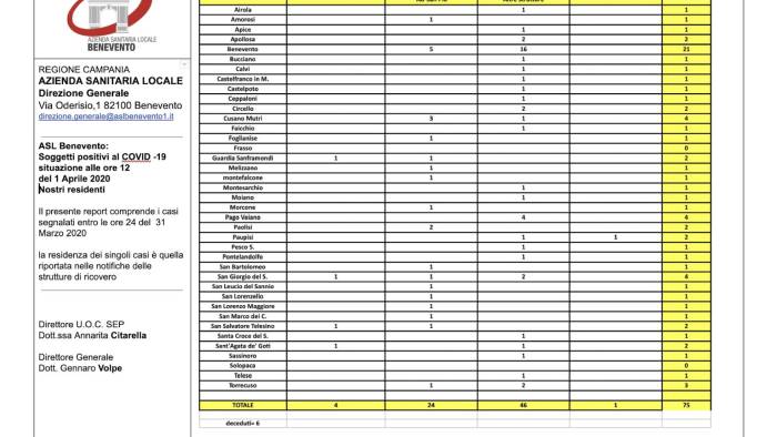coronavirus nel sannio 75 contagiati e 6 persone decedute