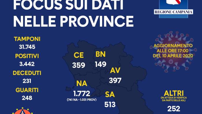 ecco la situazione per provincia quasi 150 casi nel sannio