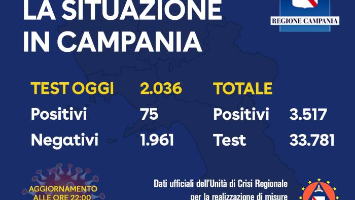 campania ancora ai minimi 75 nuovi contagi