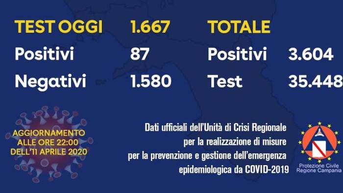 covid 19 in calo i casi in campania il bollettino