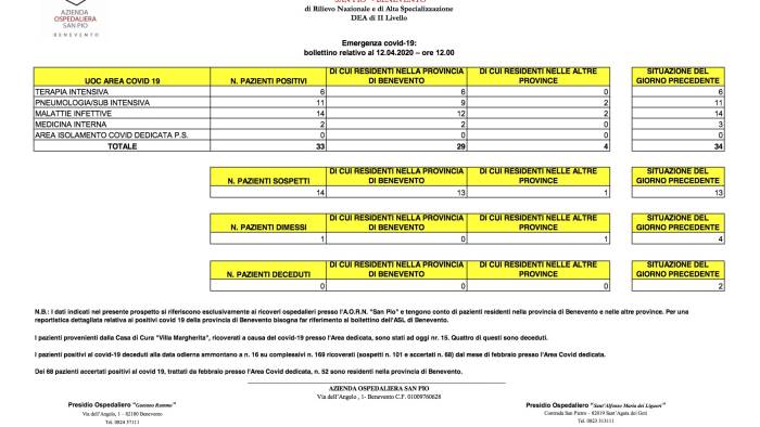 covid 19 nessun ricovero stabile numero pazienti al san pio