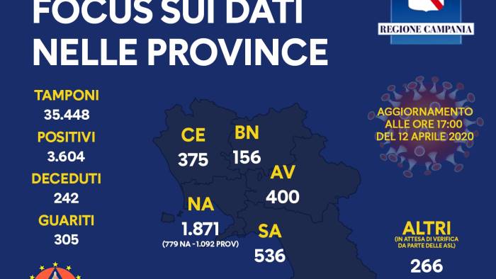 covid 19 ecco il dettaglio per provincia in campania