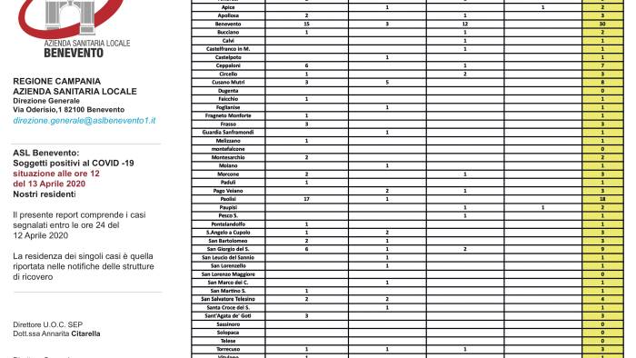 coronavirus 140 i casi nel sannio 12 decessi e 4 guarigioni