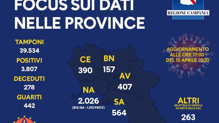 ecco il dettaglio per provincia in campania 278 deceduti