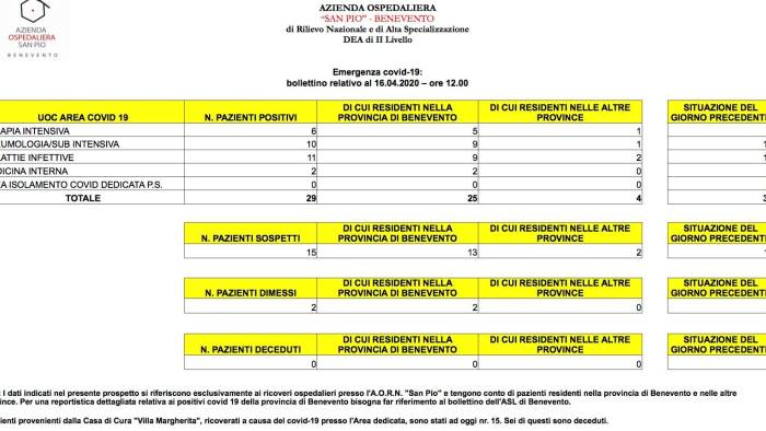 buone notizie dal san pio dimessi due pazienti