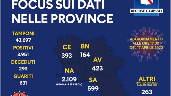 in campania i guariti sono il doppio dei deceduti