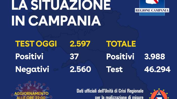 trend in netta discesa solo 37 positivi su 2600 tamponi