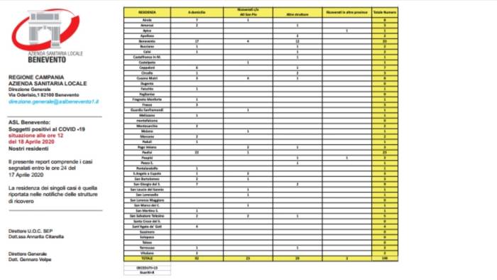 covid 19 nel sannio 146 positivi ma aumentano guarigioni