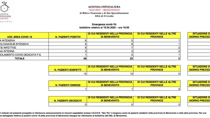 ospedale san pio analizzati 81 tamponi positivo test rapido