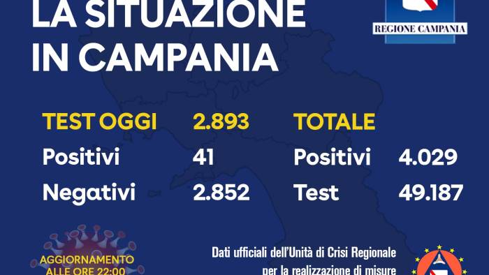 quarantuno nuovi contagiati in campania