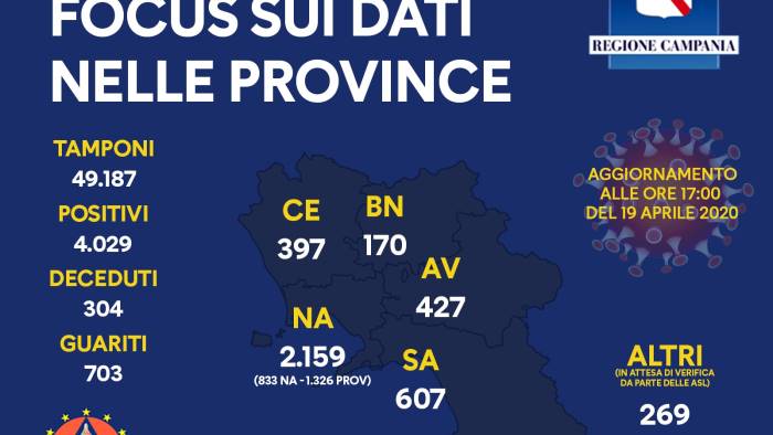 campania 700 guariti ma piu di 300 morti