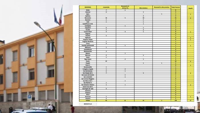 scendono a 139 i positivi nel sannio 17 le guarigioni