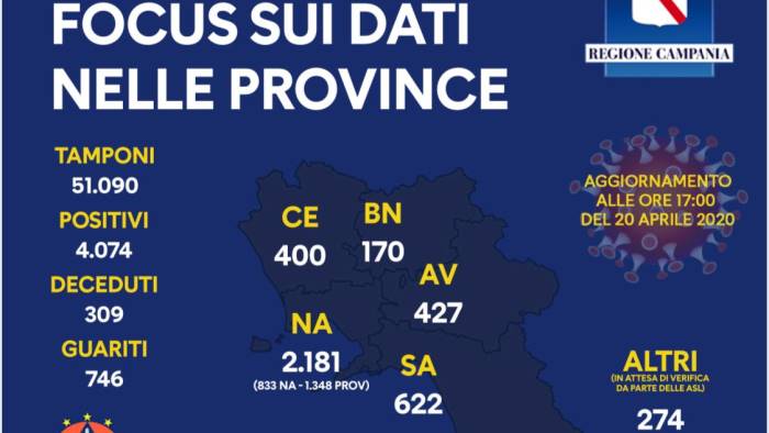 aumentano guariti sono 750 in campania