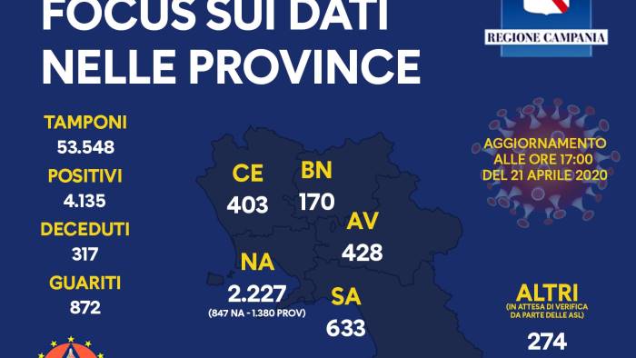 covid 19 ecco il dettaglio per provincia in campania