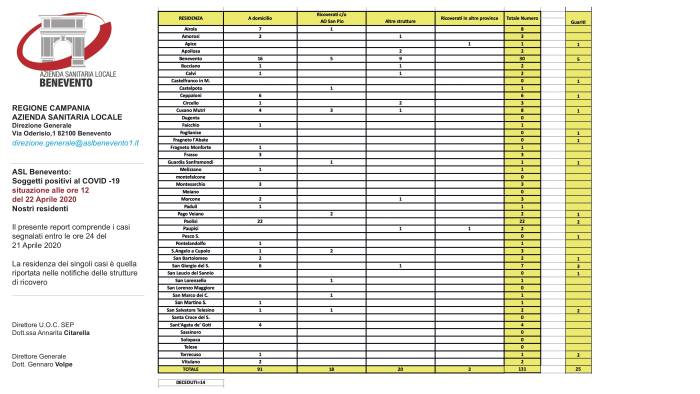 covid19 numeri in calo nel sannio 131 i positivi